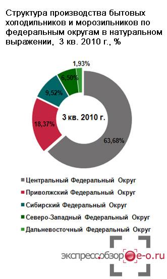 Производство холодильников